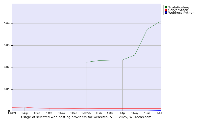 Historical trends in the usage of ScalaHosting vs. ServerStack vs. Webhost Python