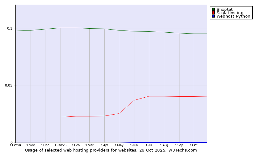 Historical trends in the usage of Shoptet vs. ScalaHosting vs. Webhost Python