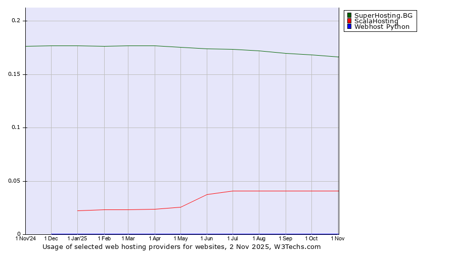Historical trends in the usage of SuperHosting.BG vs. ScalaHosting vs. Webhost Python
