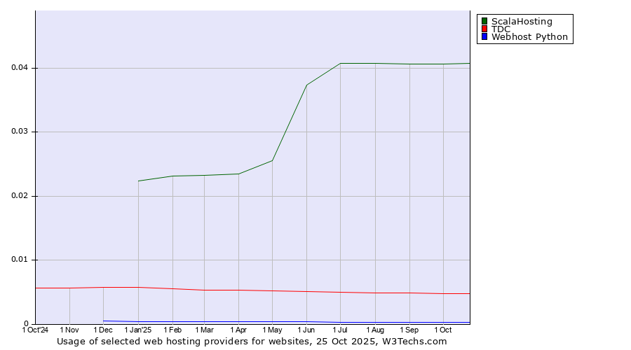 Historical trends in the usage of ScalaHosting vs. TDC vs. Webhost Python