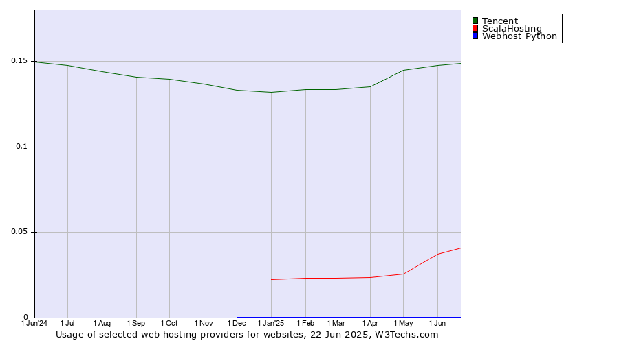 Historical trends in the usage of Tencent vs. ScalaHosting vs. Webhost Python