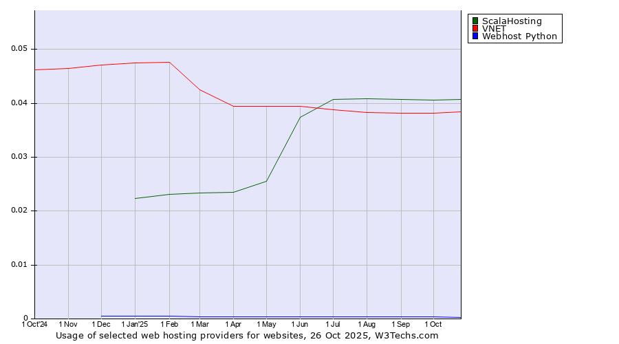 Historical trends in the usage of ScalaHosting vs. VNET vs. Webhost Python