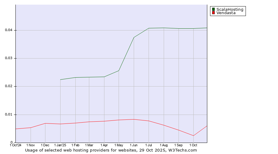 Historical trends in the usage of ScalaHosting vs. Vendasta