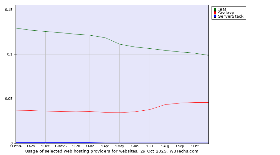 Historical trends in the usage of IBM vs. Scalaxy vs. ServerStack