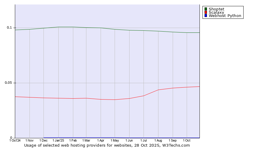 Historical trends in the usage of Shoptet vs. Scalaxy vs. Webhost Python