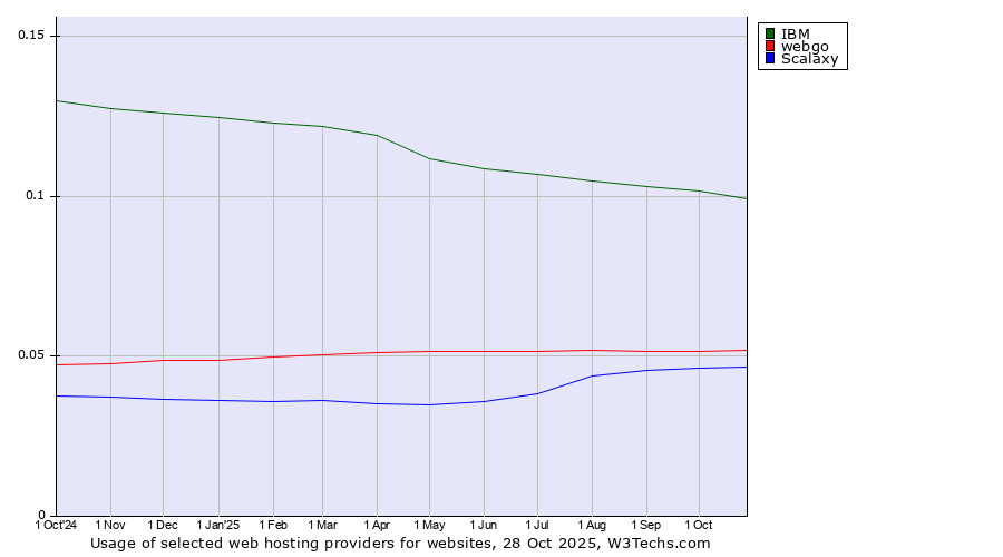 Historical trends in the usage of IBM vs. webgo vs. Scalaxy