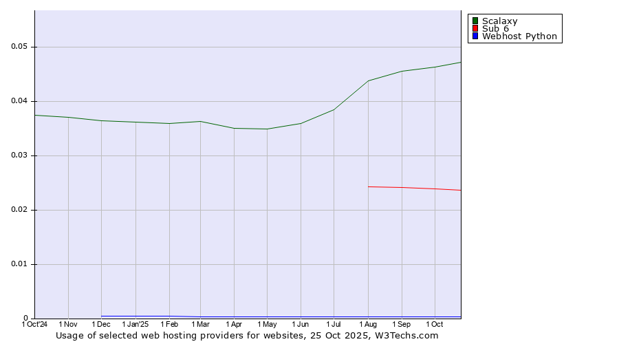 Historical trends in the usage of Scalaxy vs. Sub 6 vs. Webhost Python