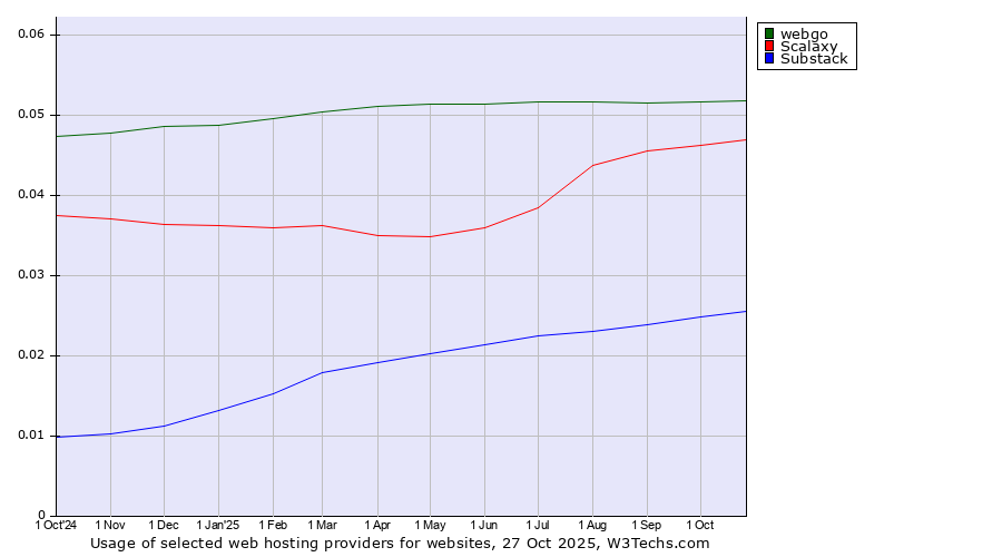 Historical trends in the usage of webgo vs. Scalaxy vs. Substack