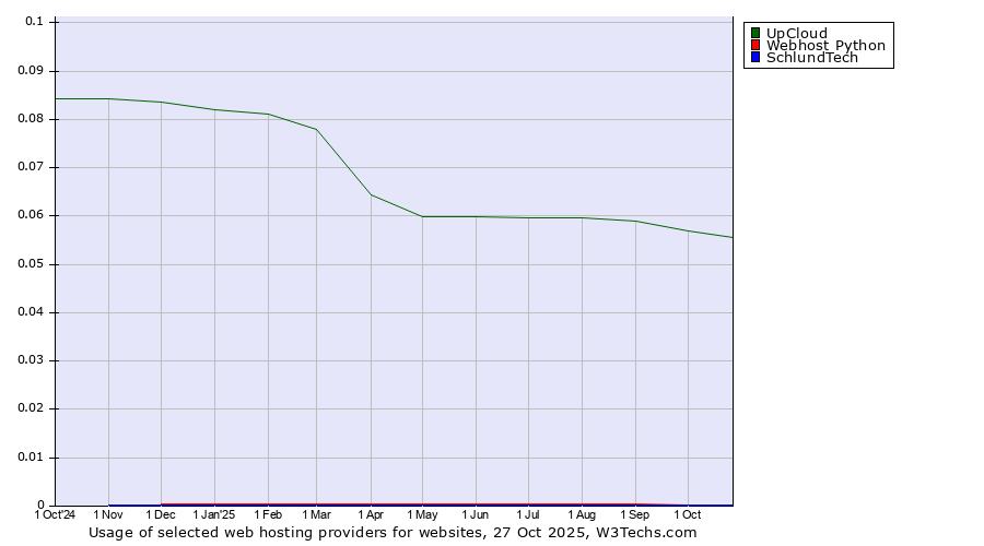 Historical trends in the usage of UpCloud vs. Webhost Python vs. SchlundTech