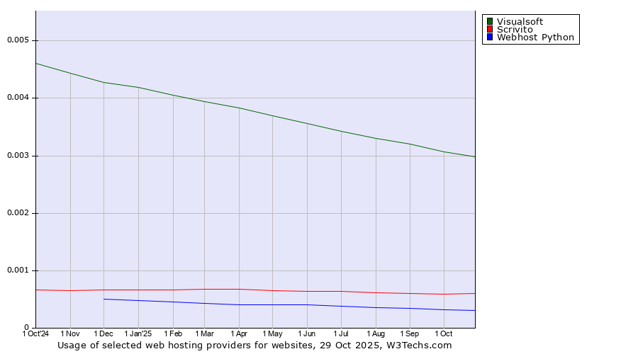 Historical trends in the usage of Visualsoft vs. Scrivito vs. Webhost Python