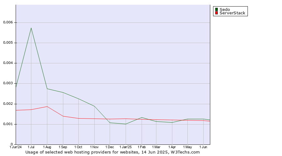 Historical trends in the usage of Sedo vs. ServerStack