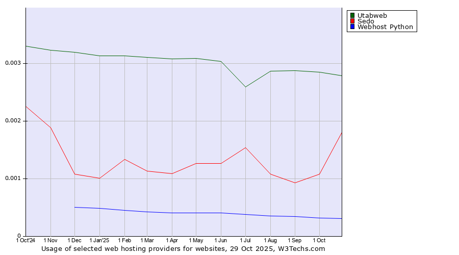 Historical trends in the usage of Utabweb vs. Sedo vs. Webhost Python