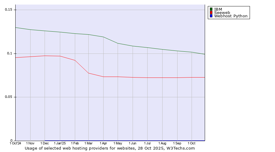 Historical trends in the usage of IBM vs. Seeweb vs. Webhost Python