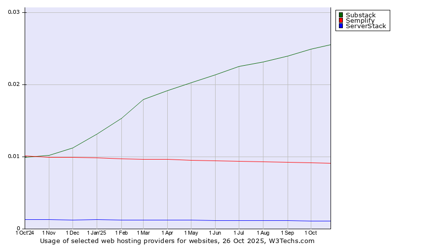 Historical trends in the usage of Substack vs. Semplify vs. ServerStack
