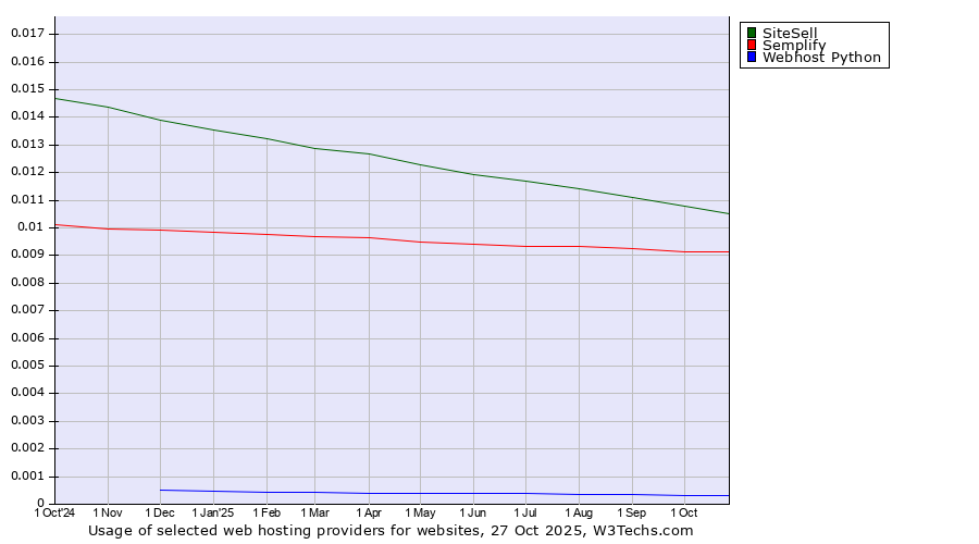 Historical trends in the usage of SiteSell vs. Semplify vs. Webhost Python
