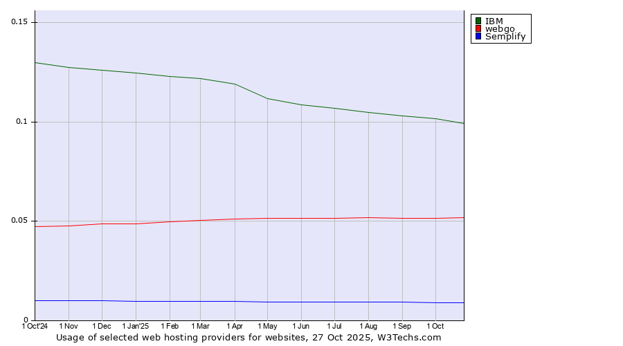 Historical trends in the usage of IBM vs. webgo vs. Semplify