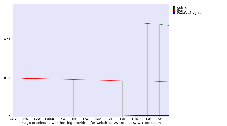Historical trends in the usage of Sub 6 vs. Semplify vs. Webhost Python