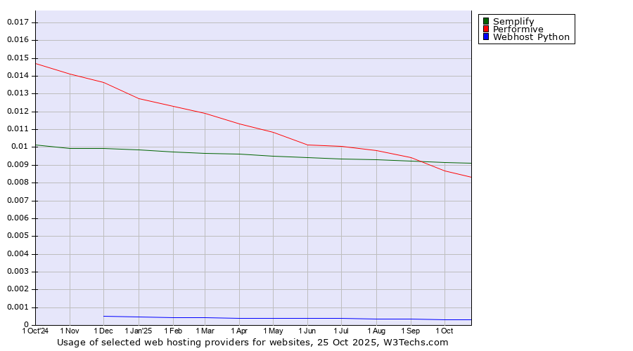 Historical trends in the usage of Semplify vs. Performive vs. Webhost Python