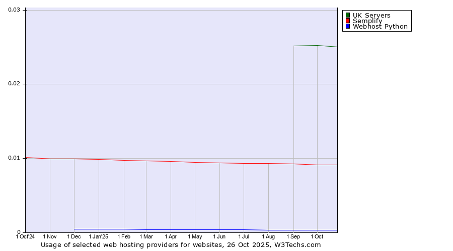 Historical trends in the usage of UK Servers vs. Semplify vs. Webhost Python