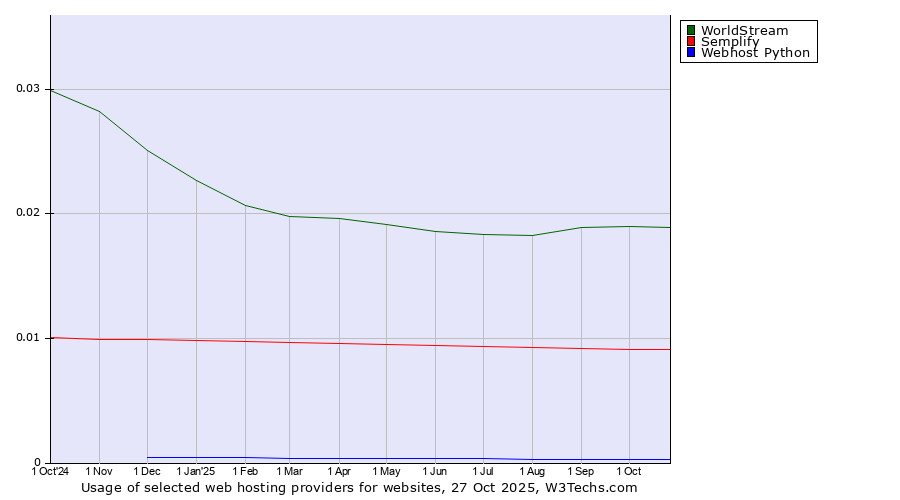Historical trends in the usage of WorldStream vs. Semplify vs. Webhost Python