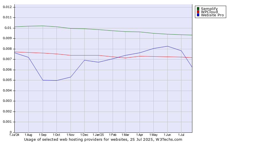 Historical trends in the usage of Semplify vs. Website Pro vs. WPCloud