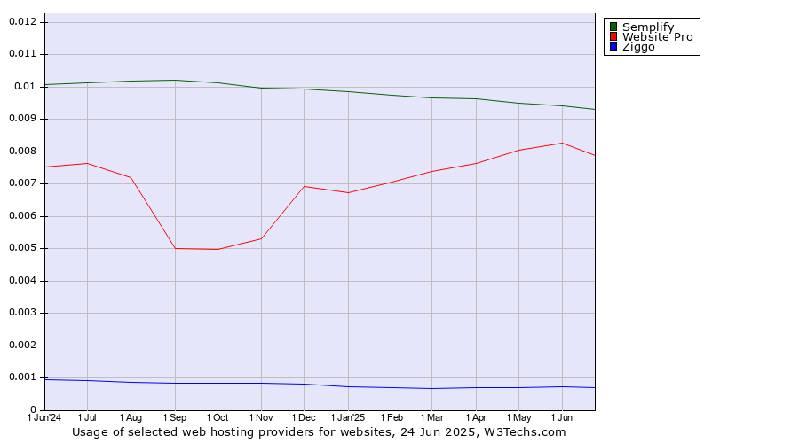 Historical trends in the usage of Semplify vs. Website Pro vs. Ziggo