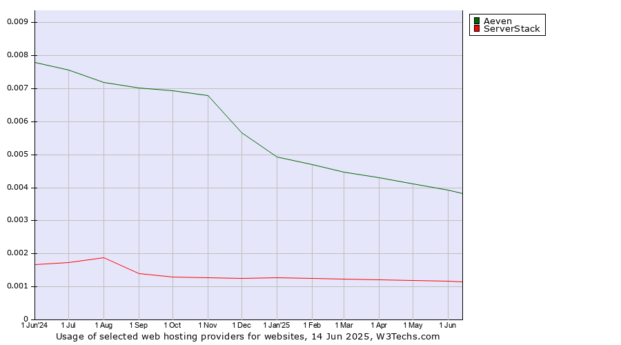 Historical trends in the usage of Aeven vs. ServerStack