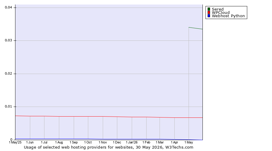 Historical trends in the usage of Sered vs. WPCloud vs. Webhost Python