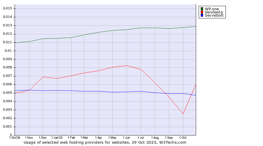 Historical trends in the usage of WP.one vs. Vendasta vs. Servebolt