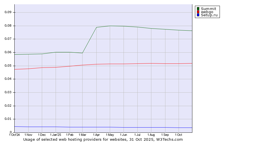 Historical trends in the usage of Summit vs. webgo vs. Setup.ru