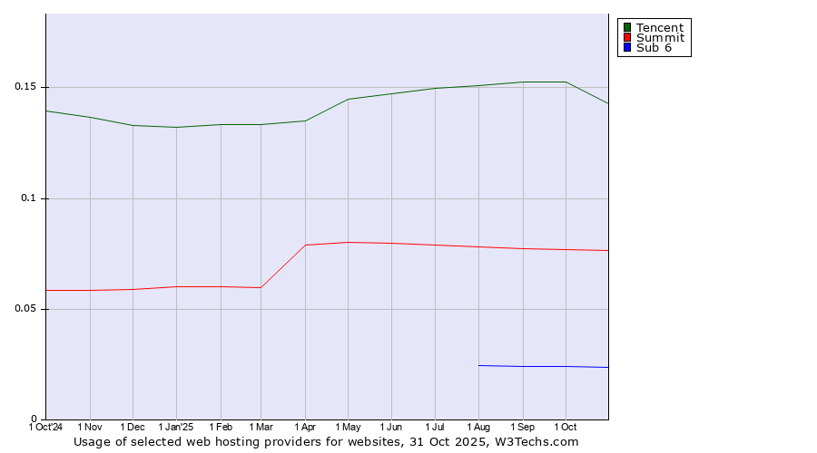 Historical trends in the usage of Tencent vs. Summit vs. Sub 6
