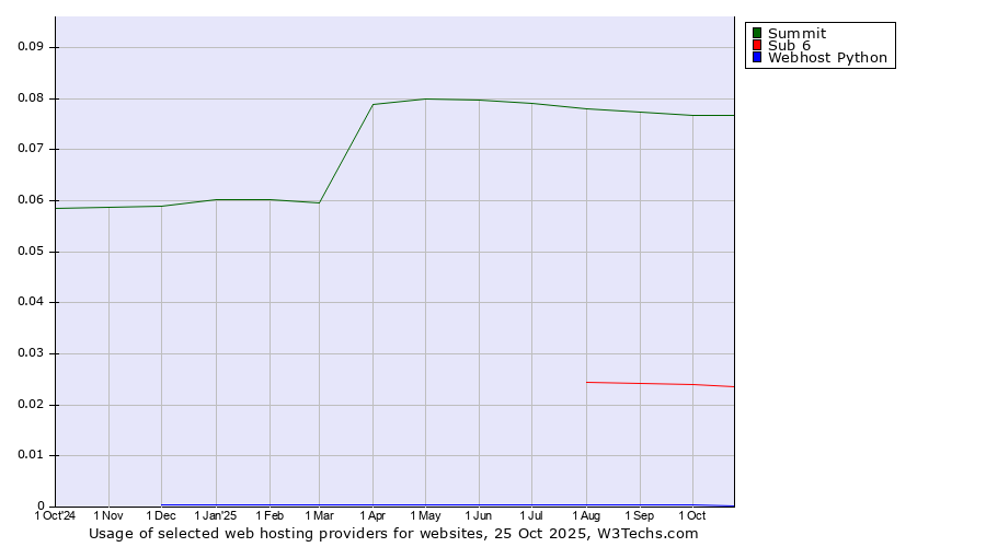 Historical trends in the usage of Summit vs. Sub 6 vs. Webhost Python