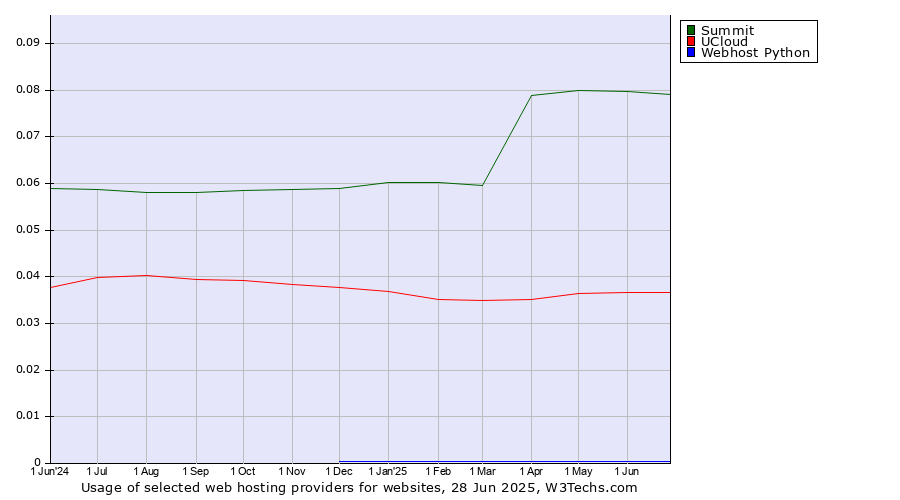 Historical trends in the usage of Summit vs. UCloud vs. Webhost Python