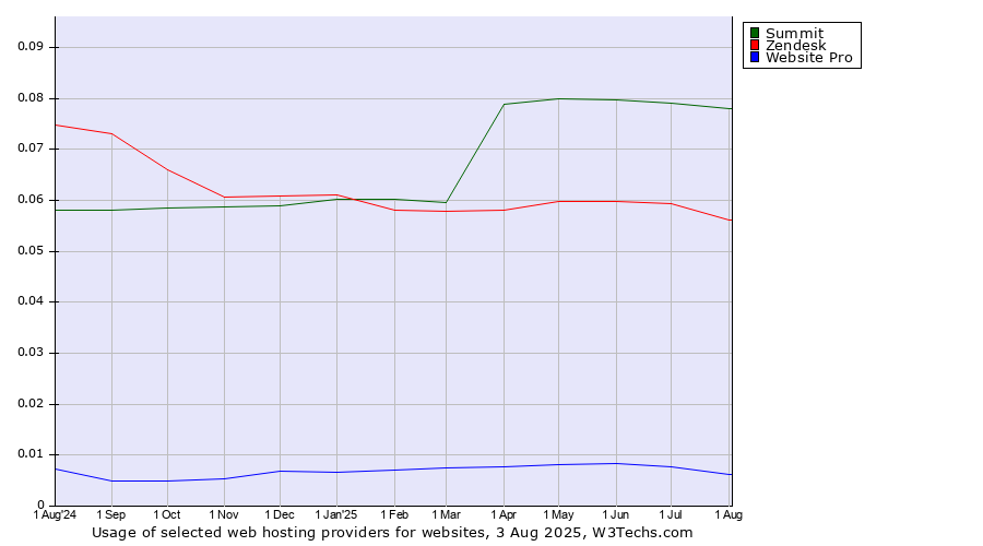 Historical trends in the usage of Summit vs. Zendesk vs. Website Pro