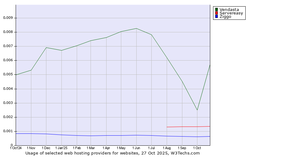 Historical trends in the usage of Vendasta vs. Servereasy vs. Ziggo
