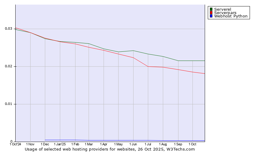 Historical trends in the usage of Serverel vs. Serverpars vs. Webhost Python