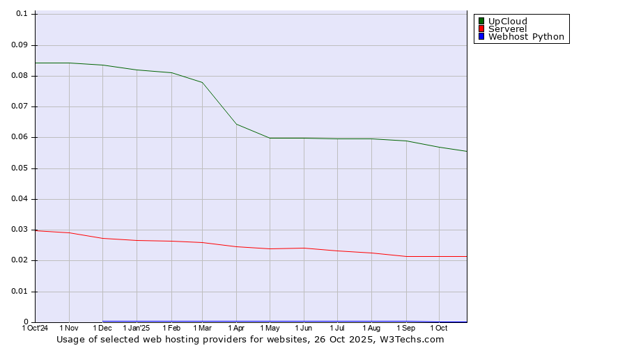 Historical trends in the usage of UpCloud vs. Serverel vs. Webhost Python