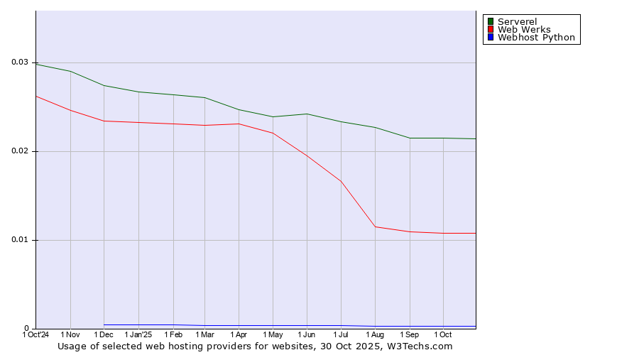 Historical trends in the usage of Serverel vs. Web Werks vs. Webhost Python