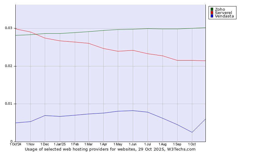 Historical trends in the usage of Zoho vs. Serverel vs. Vendasta