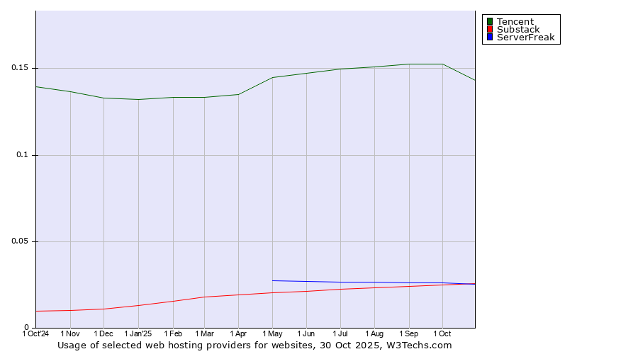 Historical trends in the usage of Tencent vs. Substack vs. ServerFreak