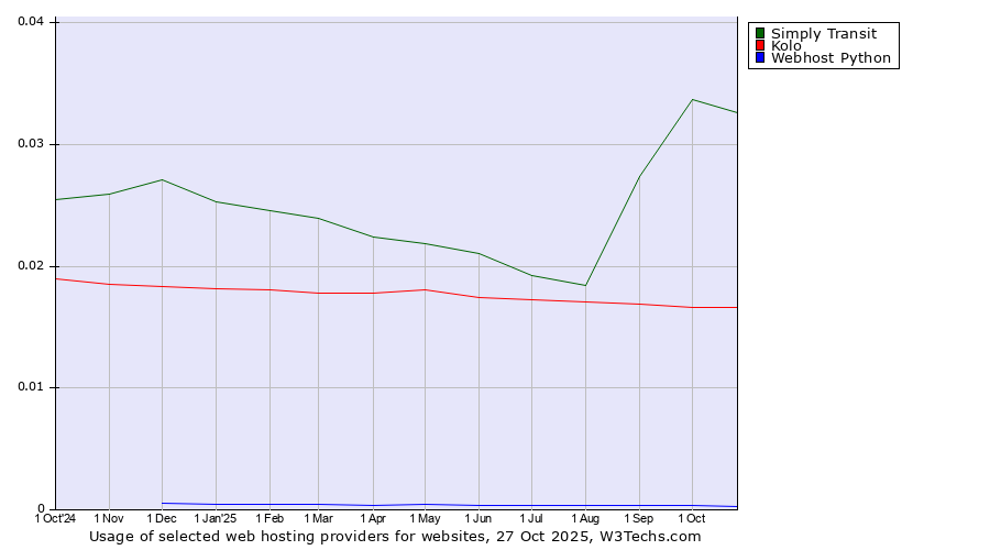 Historical trends in the usage of Simply Transit vs. Kolo vs. Webhost Python