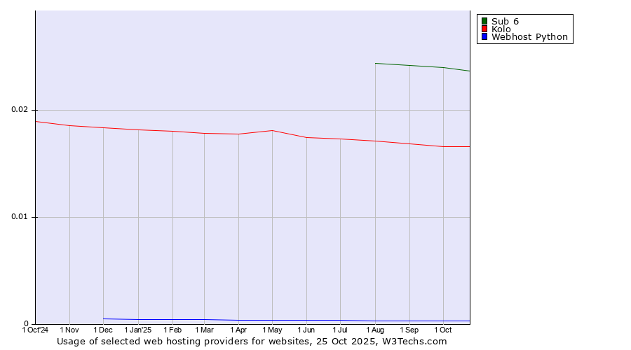 Historical trends in the usage of Sub 6 vs. Kolo vs. Webhost Python