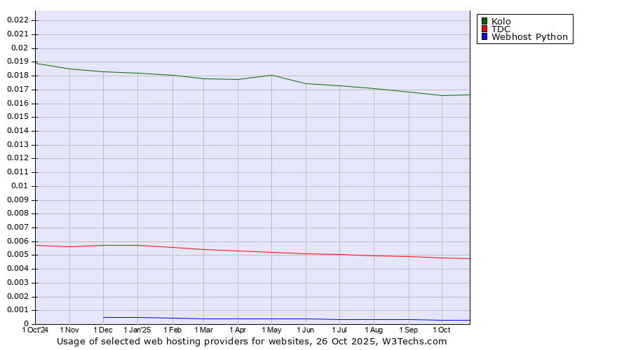 Historical trends in the usage of Kolo vs. TDC vs. Webhost Python