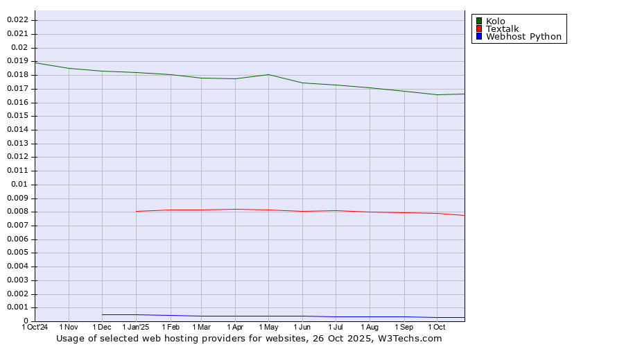 Historical trends in the usage of Kolo vs. Textalk vs. Webhost Python