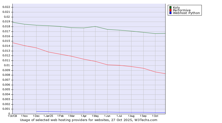 Historical trends in the usage of Kolo vs. Performive vs. Webhost Python