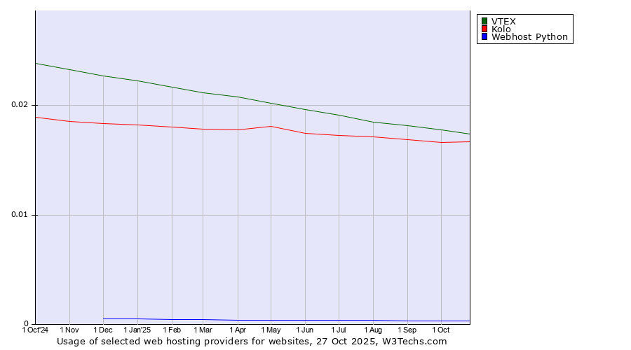 Historical trends in the usage of VTEX vs. Kolo vs. Webhost Python
