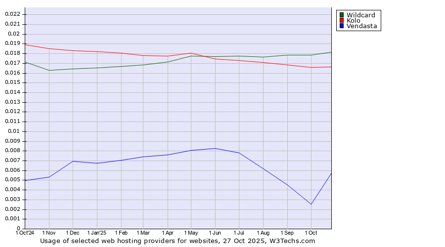 Historical trends in the usage of Wildcard vs. Kolo vs. Vendasta