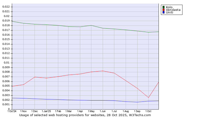 Historical trends in the usage of Kolo vs. Vendasta vs. Uniti