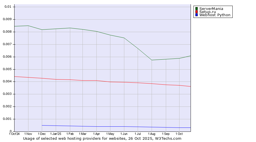 Historical trends in the usage of ServerMania vs. Setup.ru vs. Webhost Python