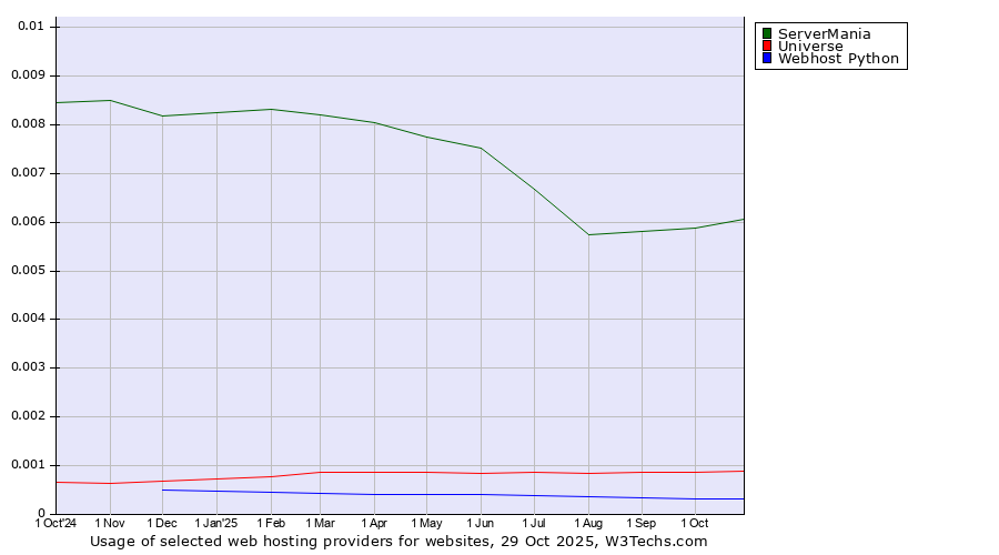 Historical trends in the usage of ServerMania vs. Universe vs. Webhost Python